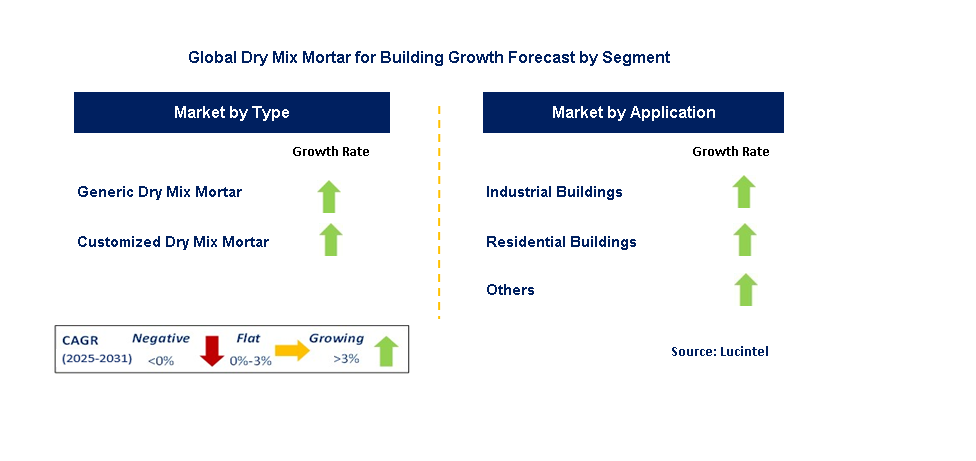 Dry Mix Mortar for Building Market by Segment